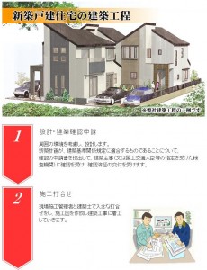 佐久間工務所 新築戸建住宅の建築工程